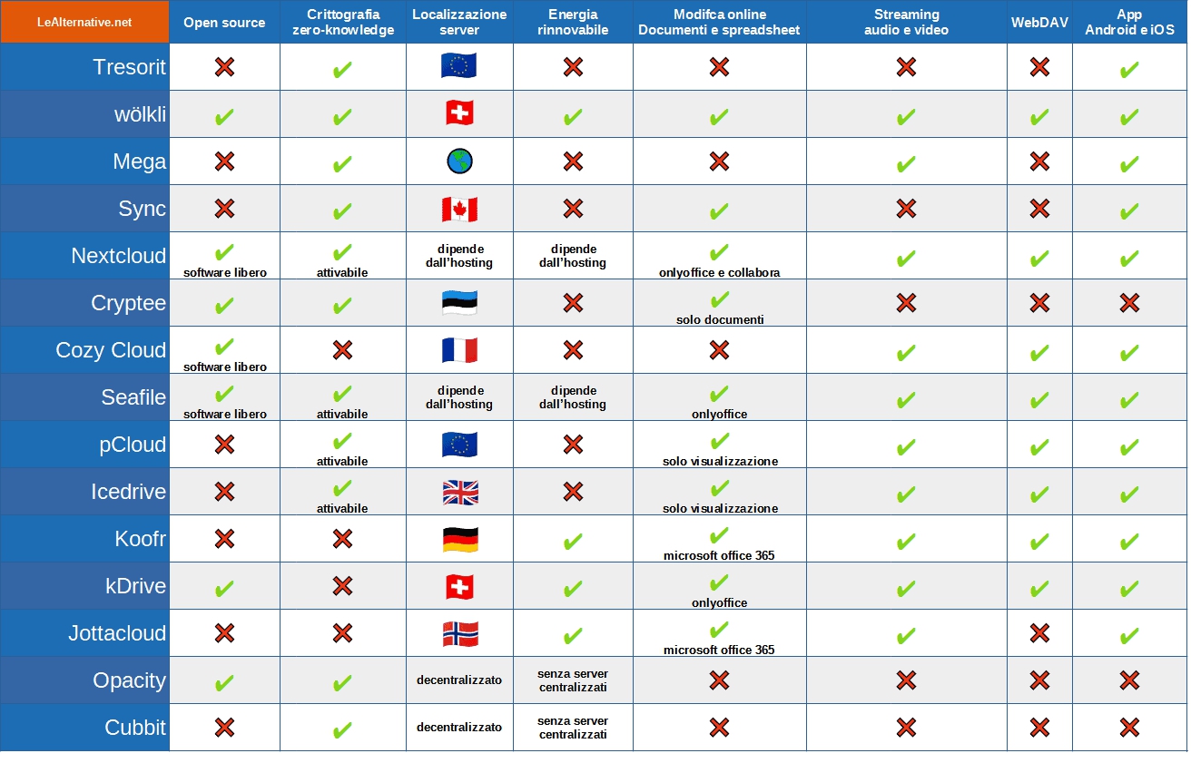 Alternative a Google Drive - tabella comparativa