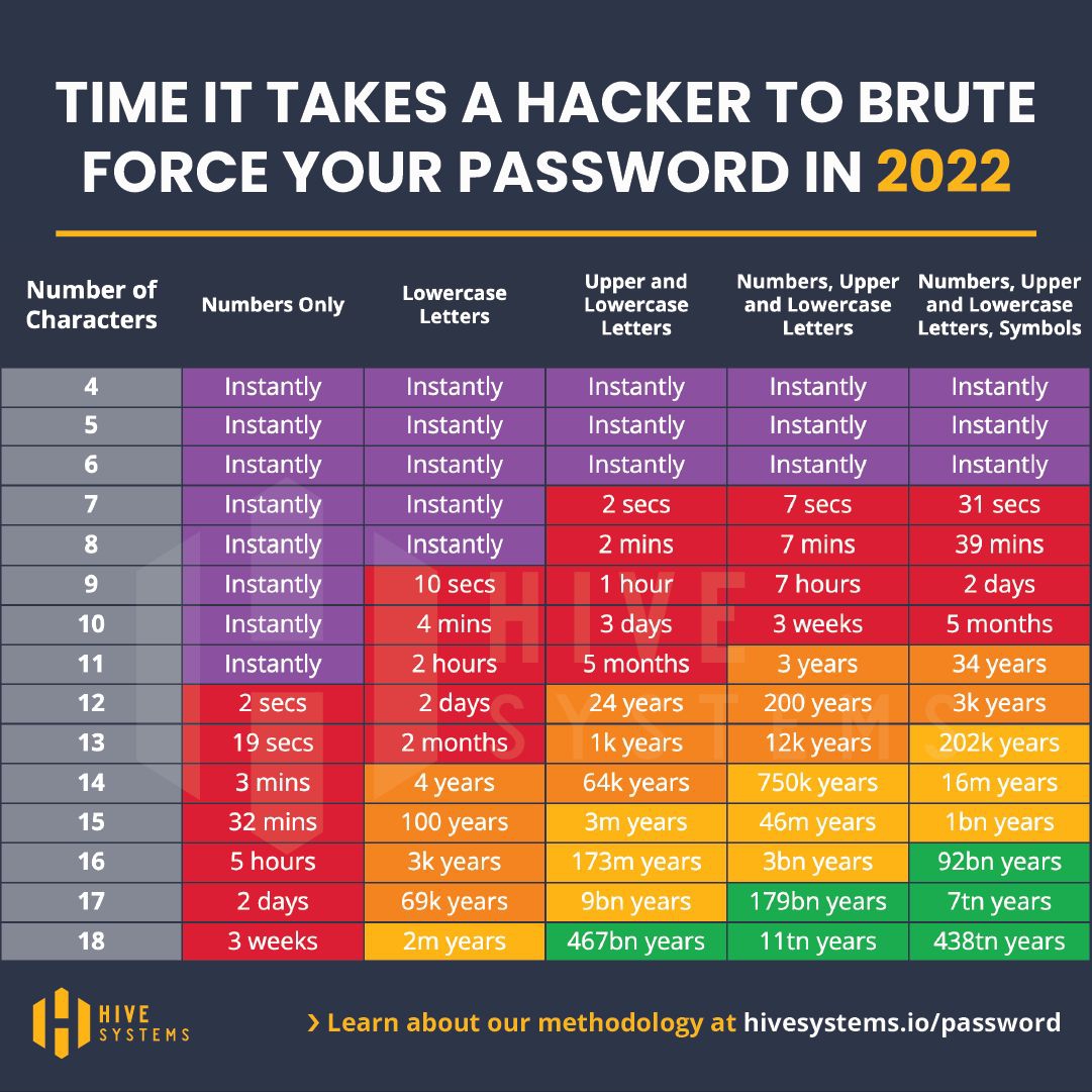 Quanto tempo occorre a un hacker per violare una password?