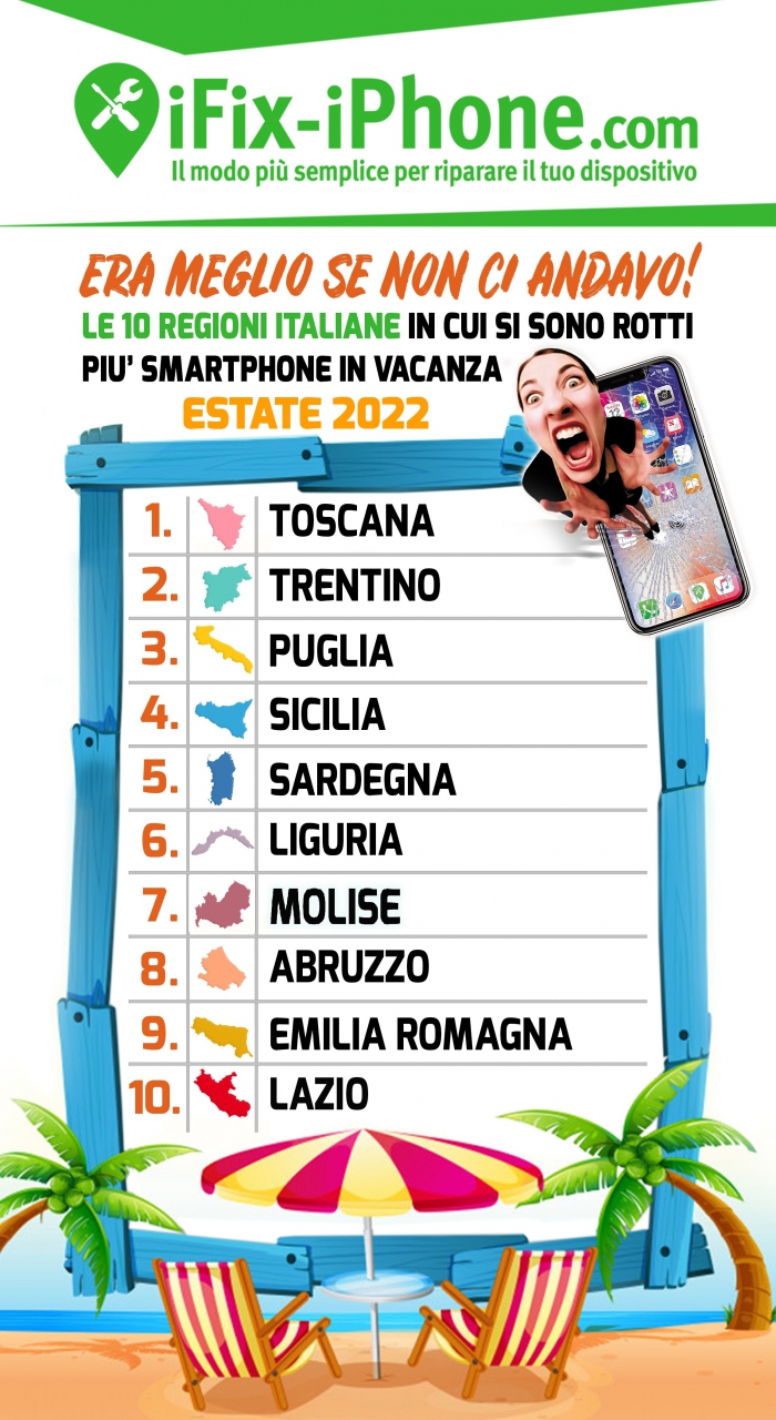 Ecco dove e come gli italiani hanno rotto il proprio smartphone durante le vacanze estive 2022