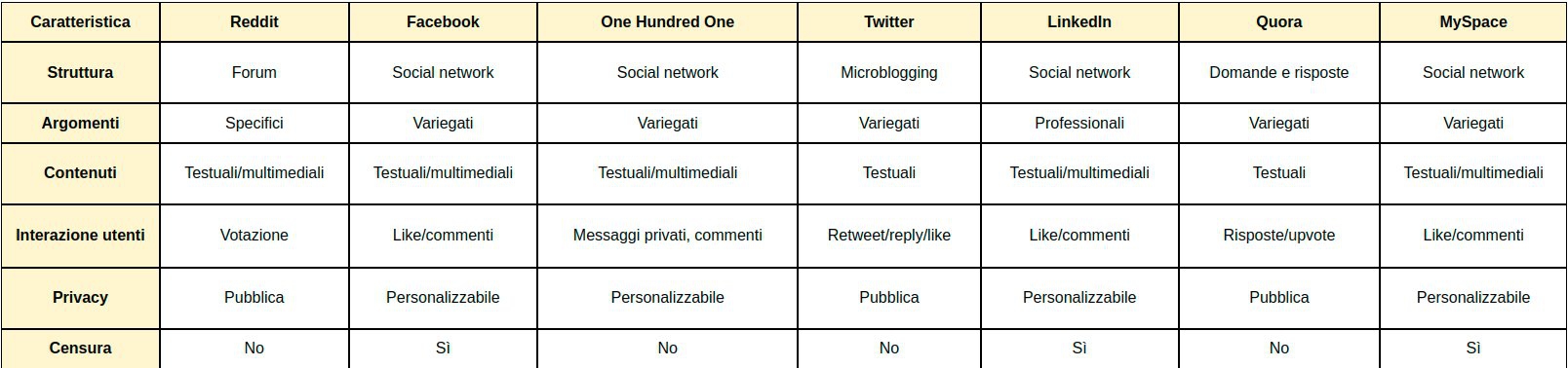 ChatGPT mette a confronto i social network